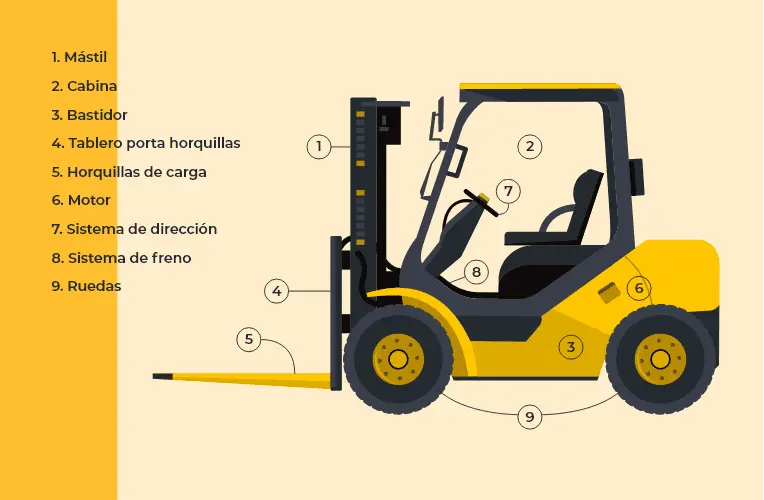 descripcion de la carretilla o autoelevador - Cómo se describe una carretilla elevadora