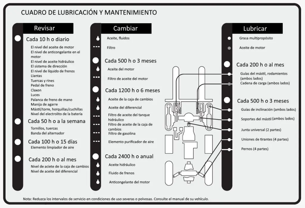 Dónde están los puntos de engrase en un montacargas - Cómo se llaman los puntos de engrase donde estan los puntos de engrase en el montacargas - Cómo se llaman los puntos de engrase