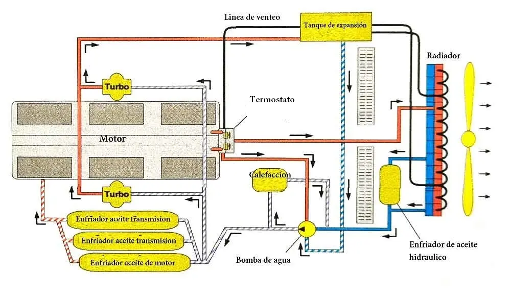 esquema sistema de refrigeración de montacarga - Cuál es el procedimiento para el mantenimiento seguro del sistema de enfriamiento