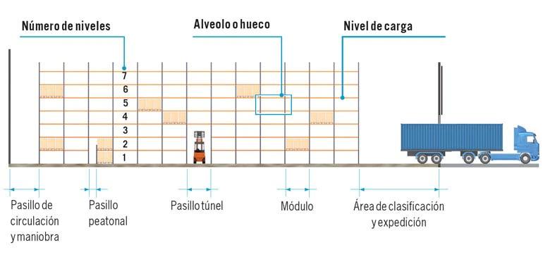 Ancho de Pasillo para Montacargas: Guía Completa para la Optimización de su Almacén - Cuánto mide un pasillo para montacargas ancho de pasillo para montacargas - Cuánto mide un pasillo para montacargas